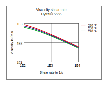 DuPont Hytrel 5556 Viscosity vs Shear Rate