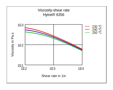 DuPont Hytrel 6356 Viscosity vs Shear Rate