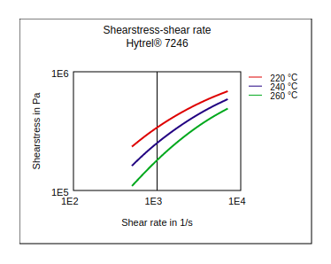 DuPont Hytrel 7246 Shear Stress vs Shear Rate