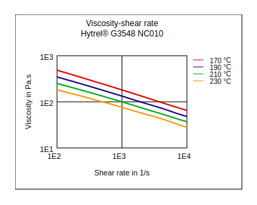 DuPont Hytrel G3548 NC010 Viscosity vs Shear Rate