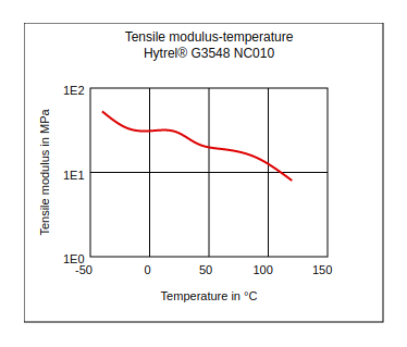 DuPont Hytrel G3548 NC010 Tensile Modulus vs Temperature