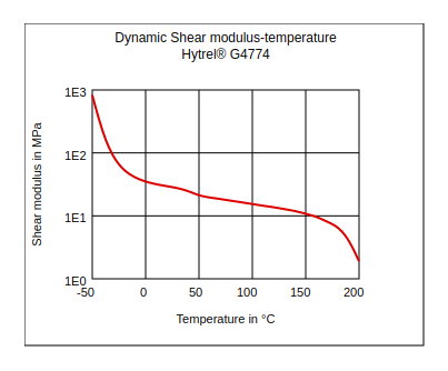 DuPont Hytrel G4774 Dynamic Shear Modulus vs Temperature