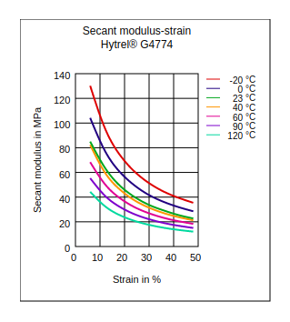 DuPont Hytrel G4774 Secant Modulus vs Strain