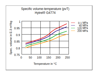 DuPont Hytrel G4774 Specific Volume Temperature (pvT)