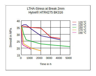 DuPont Hytrel HTR4275 BK316 LTHA Stress at Break (2mm)