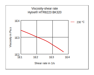 DuPont Hytrel HTR8223 BK320 Viscosity vs Shear Rate