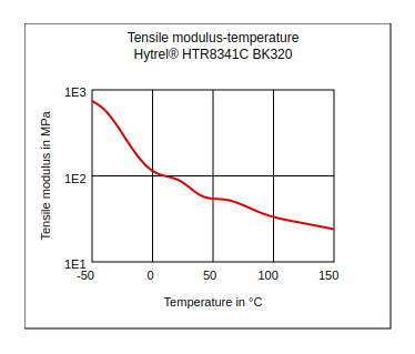 DuPont Hytrel HTR8341C BK320 Tensile Modulus vs Temperature