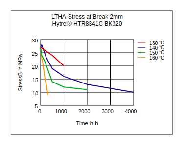 DuPont Hytrel HTR8341C BK320 LTHA Stress at Break (2mm)
