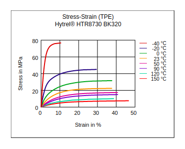 DuPont Hytrel HTR8730 BK320 Stress vs Strain (TPE)