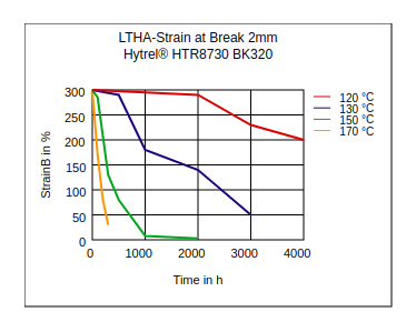 DuPont Hytrel HTR8730 BK320 LTHA Strain at Break (2mm)