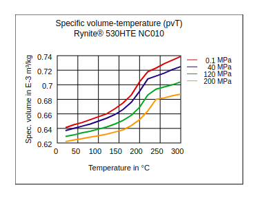 DuPont Rynite 530HTE NC010 Specific Volume Temperature (pvT)
