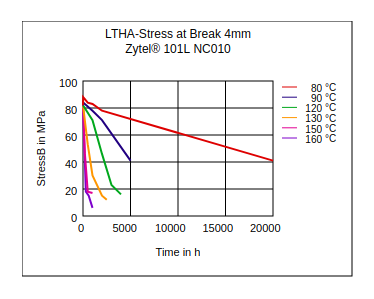 DuPont Zytel 101L NC010 LTHA Stress at Break (4mm)
