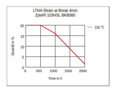 DuPont Zytel 103HSL BKB080 LTHA Strain at Break (4mm)