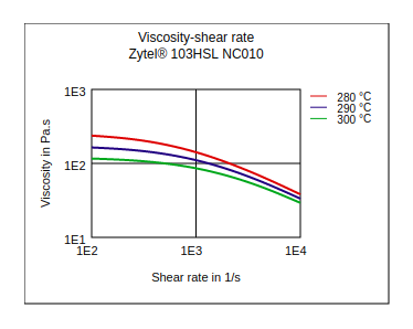 DuPont Zytel 103HSL NC010 Viscosity vs Shear Rate