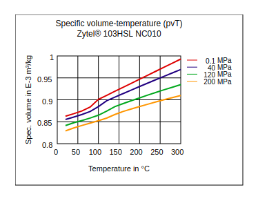 DuPont Zytel 103HSL NC010 Specific Volume Temperature (pvT)
