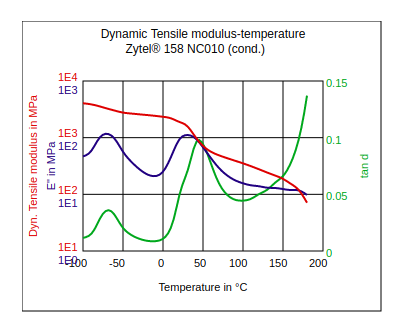 DuPont Zytel LCPA 158 NC010 Dynamic Tensile Modulus vs Temperature (Cond.)