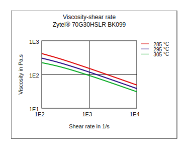 DuPont Zytel 70G30HSLR BK099 Viscosity vs Shear Rate