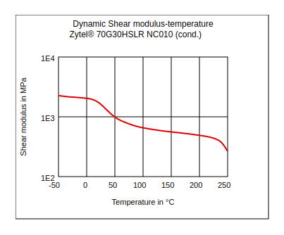 DuPont Zytel 70G30HSLR NC010 Dynamic Shear Modulus vs Temperature (Cond.)