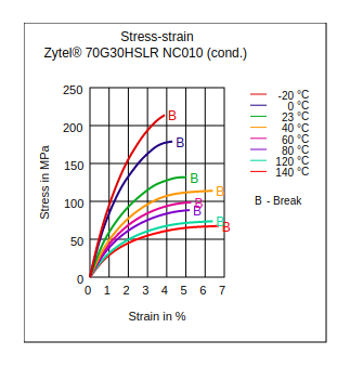 DuPont Zytel 70G30HSLR NC010 Stress vs Strain (Cond.)
