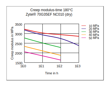 DuPont Zytel 70G35EF NC010 Creep Modulus vs Time (180°C, dry)