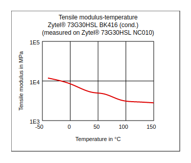 DuPont Zytel 73G30HSL BK416 Tensile Modulus vs Temperature (Cond.)