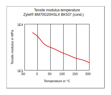 DuPont Zytel BM70G20HSLX BK537 Tensile Modulus vs Temperature (Cond.)
