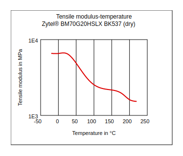 DuPont Zytel BM70G20HSLX BK537 Tensile Modulus vs Temperature (Dry)