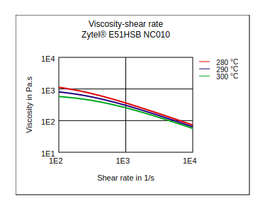 DuPont Zytel E51HSB NC010 Viscosity vs Shear Rate