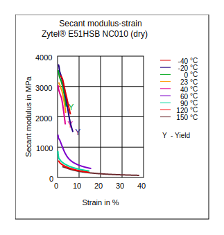 DuPont Zytel E51HSB NC010 Secant Modulus vs Strain (Dry)