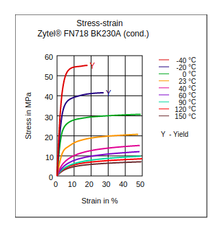 DuPont Zytel FN718 BK230A Stress vs Strain (Cond.)