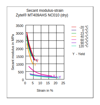DuPont Zytel MT409AHS NC010 Secant Modulus vs Strain (Dry)