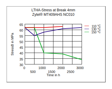 DuPont Zytel MT409AHS NC010 LTHA Stress at Break (4mm)