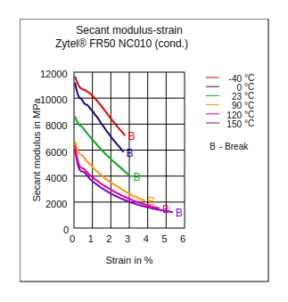 DuPont Zytel FR50 NC010 Secant Modulus vs Strain (Cond.)