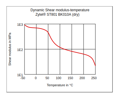 DuPont Zytel ST801 BK010A Dynamic Shear Modulus vs Temperature (Dry)