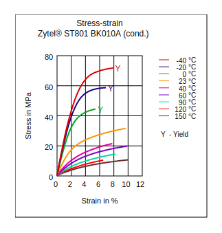 DuPont Zytel ST801 BK010A Stress vs Strain (Cond.)