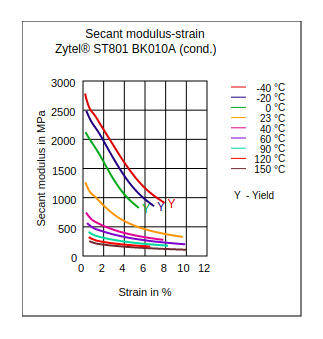 DuPont Zytel ST801 BK010A Secant Modulus vs Strain (Cond.)