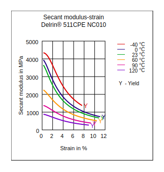 DuPont Delrin 511CPE NC010 Secant Modulus vs Strain