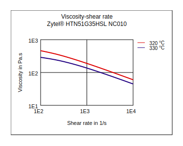 DuPont Zytel HTN51G35HSL NC010 Viscosity vs Shear Rate