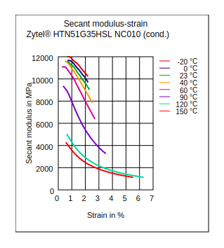 DuPont Zytel HTN51G35HSL NC010 Secant Modulus vs Strain (Cond.)