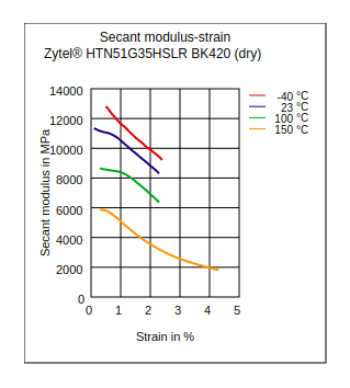 DuPont Zytel HTN51G35HSLR BK420 Secant Modulus vs Strain (Dry)