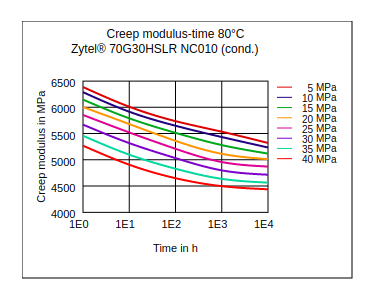 DuPont Zytel 70G30HSLR NC010 Creep Modulus vs Time (80Ã‚°C, Cond.)
