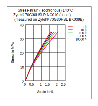 DuPont Zytel 70G30HSLR NC010 Stress vs Strain (Isochronous, 140Ã‚°C, Cond)
