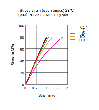 DuPont Zytel 70G35EF NC010 Stress vs Strain (Isochronous, 23°C, Cond)