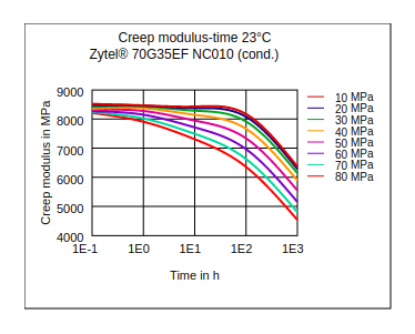 DuPont Zytel 70G35EF NC010 Creep Modulus vs Time (23°C, Cond.)