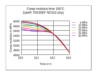 DuPont Zytel 70G35EF NC010 Creep Modulus vs Time (100°C, Dry)