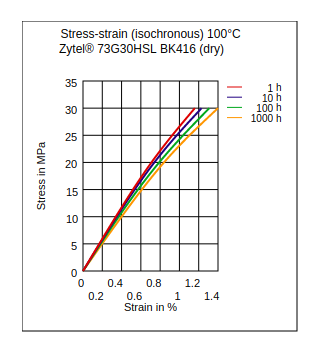 DuPont Zytel 73G30HSL BK416 Stress vs Strain (Isochronous, 100°C, Dry)