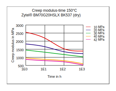 DuPont Zytel BM70G20HSLX BK537 Creep Modulus vs Time (150°C, Dry)