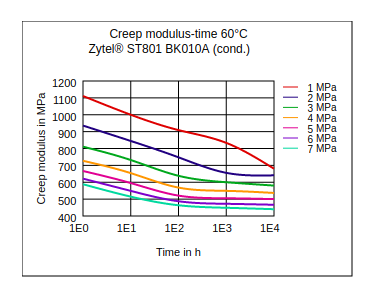 DuPont Zytel ST801 BK010A Creep Modulus vs Time (60°C, Cond.)