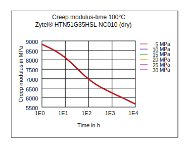 DuPont Zytel HTN51G35HSL NC010 Creep Modulus vs Time (100°C, Dry)