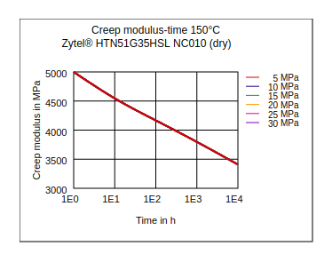 DuPont Zytel HTN51G35HSL NC010 Creep Modulus vs Time (150°C, Dry)